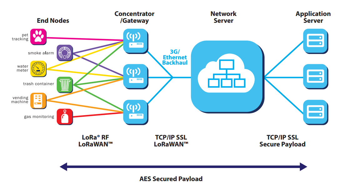 E:\百度云\workspace\LoRa\LoRaWAN\LoRaWAN介绍\lorawan_architecture.pnglorawan_architecture