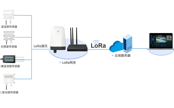 LoRa智慧农业大棚解决方案