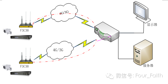 四信4G路由器助力巴西世界杯安防监控系统 