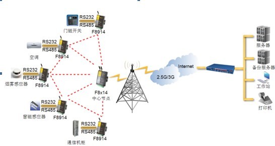 zigbee智能楼宇组网图