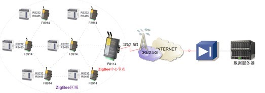 F8114组网图