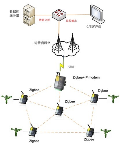 zigbee与gprs农业灌排网络