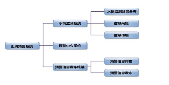 山洪预警结构