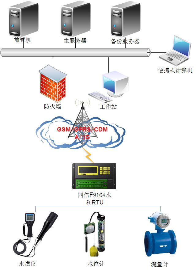 地下水监测组网系统