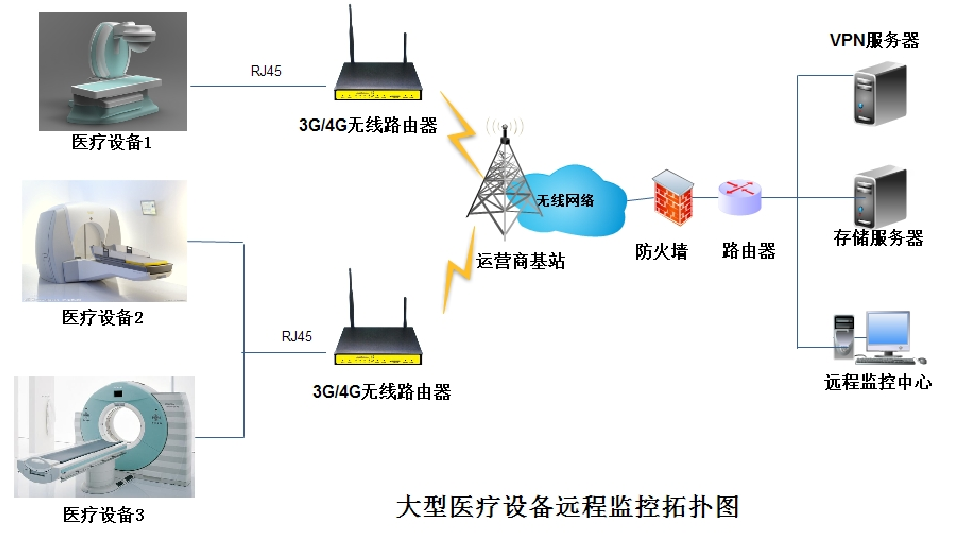 医疗设备监测组网图