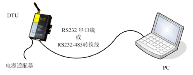 DTU组网图