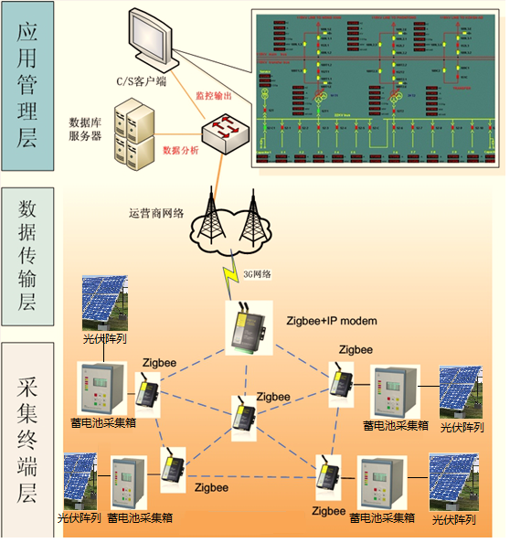 前端zigbee应用