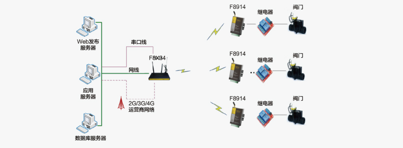 节水灌溉ZigBee无线控制系统