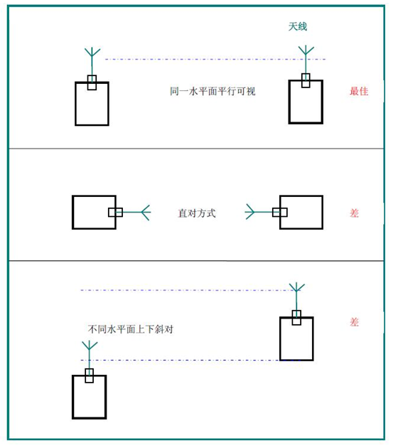 LoRa天线安装图