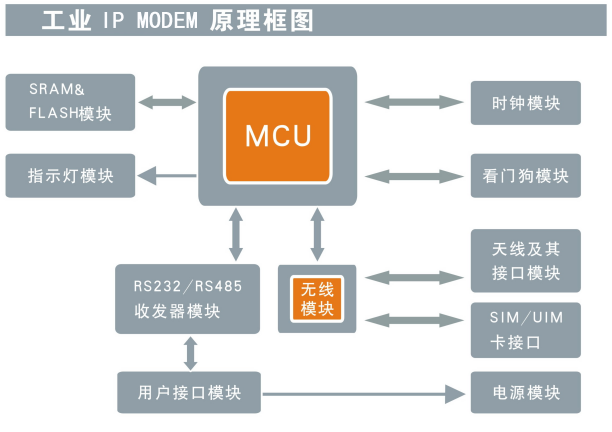 F2X14 DTUIP MODEM原理框图