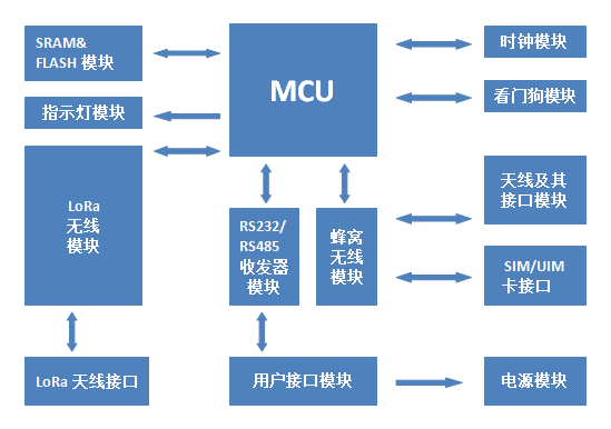  LoRa网关的工作原理图