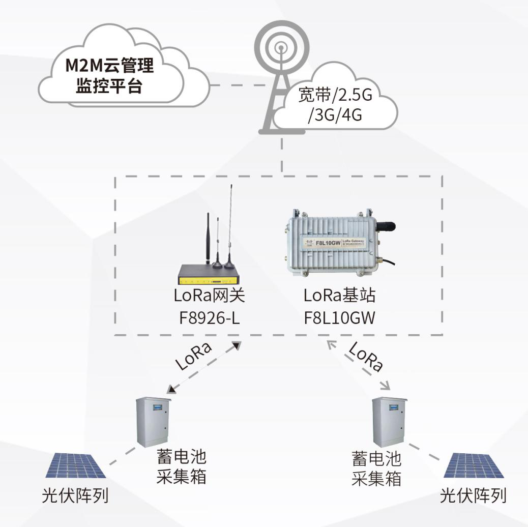 LoRa技术