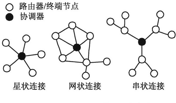 zigbee网络