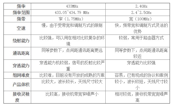 2.4G无线模块