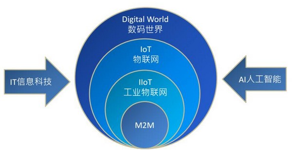 工业物联网