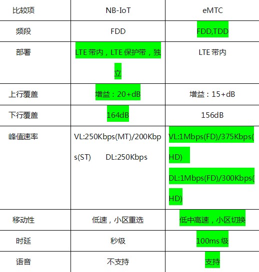 eMTC和nbiot区别