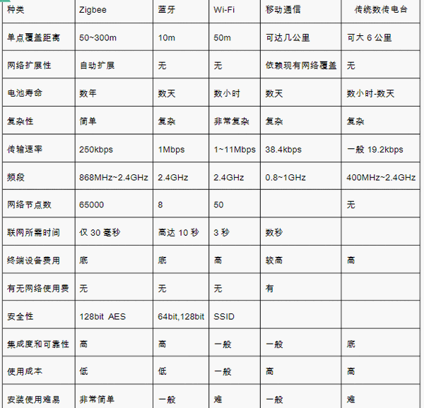 无线通信模块的区别