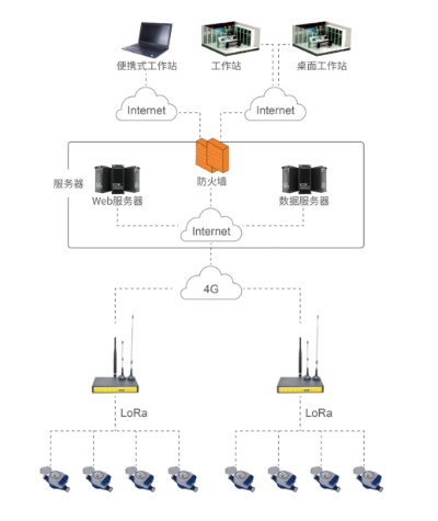 远传水表LoRa通信解决方案