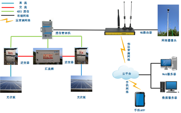 光伏远程监控系统