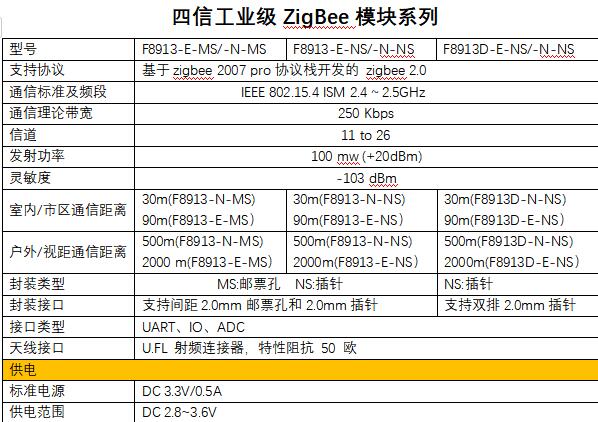 ZigBee模块