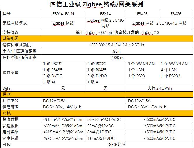 ZigBee终端/网关