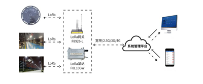 LoRa组网