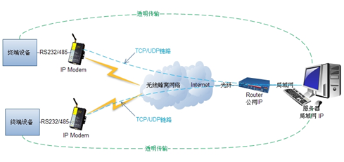 IP MODEM组网方式