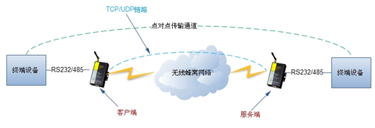 无线模块工作方式