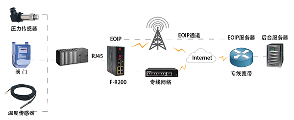 城市燃气无线监控方案