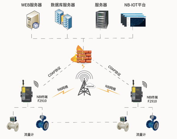 NB-IoT流量计远程监控系统