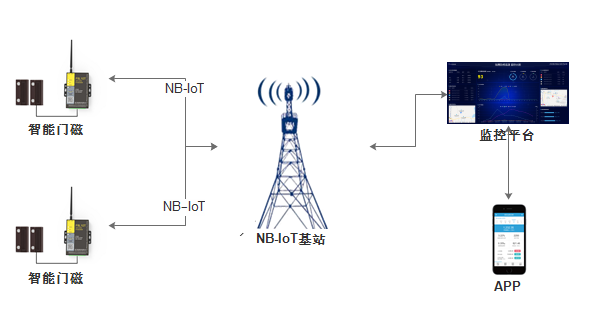 NB-IOT智能门磁