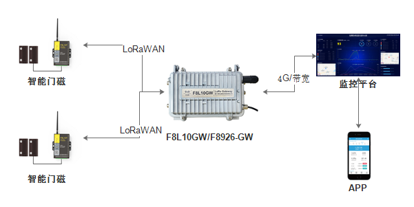 LoRaWAN智能门磁