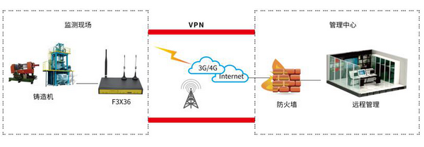 铸造机设备远程运维