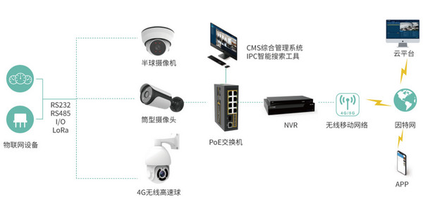 高速球型摄像头的应用