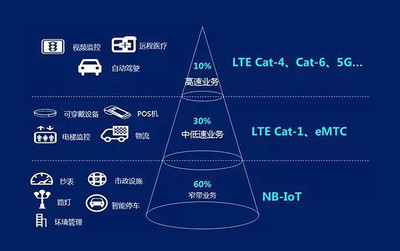 一夜成名！物联网新秀Cat.1进入快速发展期