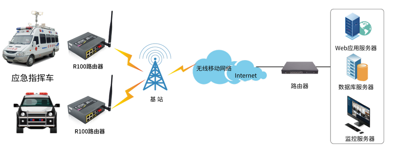 工业路由器应急车指挥系统在线监测