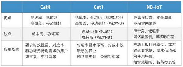 Cat.1的应用场景