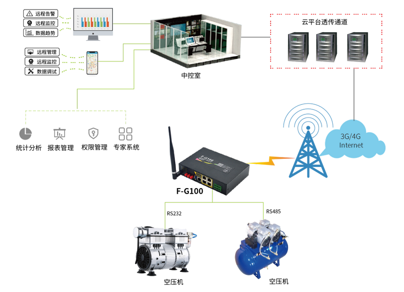 空压机远程监控