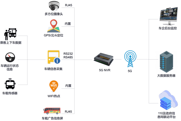 5G智能公交监控