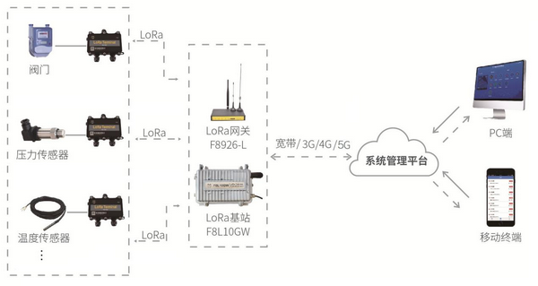 燃气无线监测方案