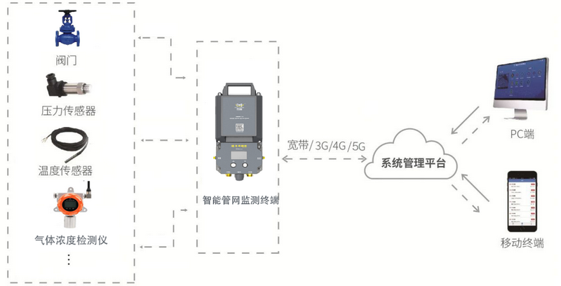 管网遥测终端机应用拓扑图