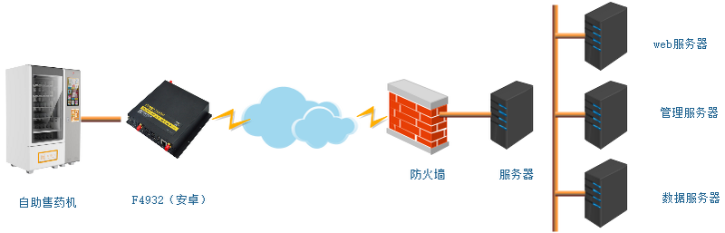 自助售药机拓扑图