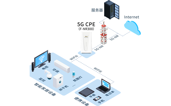 5G CPE家庭WiFi全屋覆盖