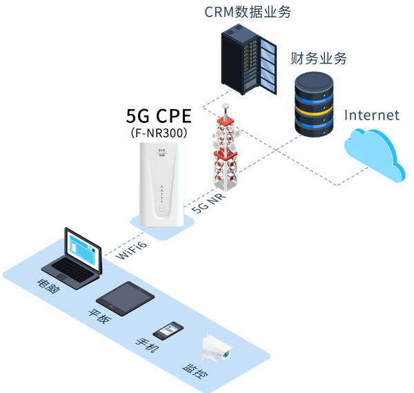 5G CPE办公WiFi覆盖方案