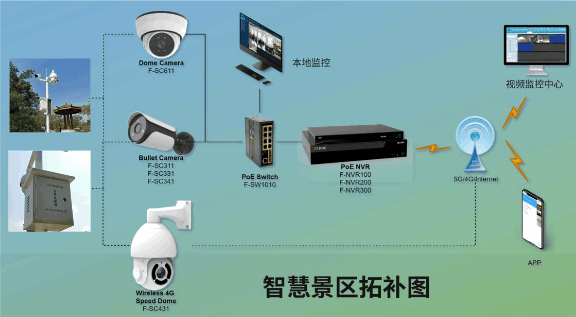 IPC智慧景区视频监控方案