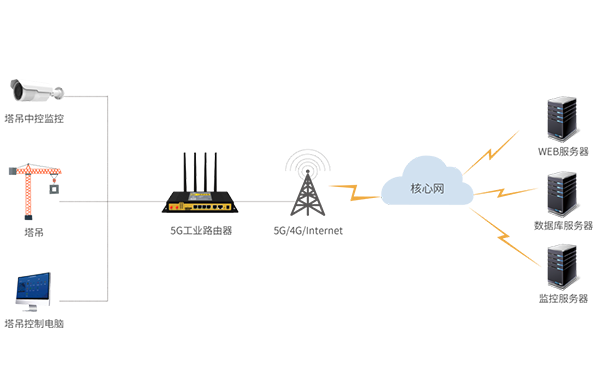 5G智慧塔吊无线监测方案
