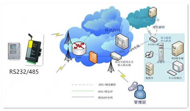 DTU远程表计监测