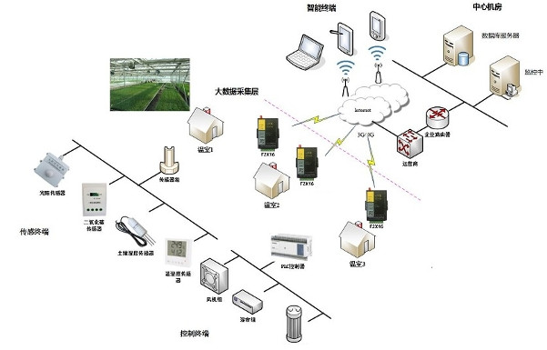 温室大棚智能监控方案