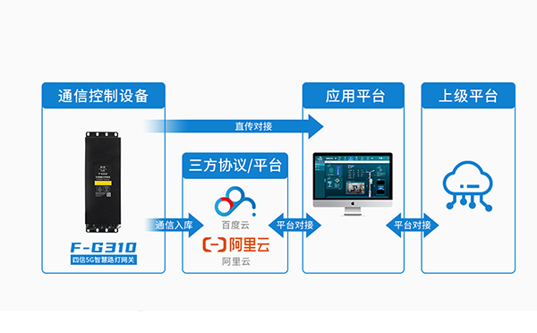 5G智慧灯杆网关