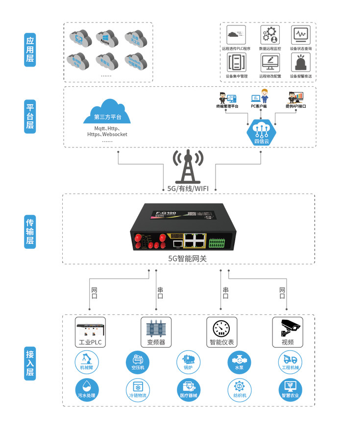 5G智能网关应用